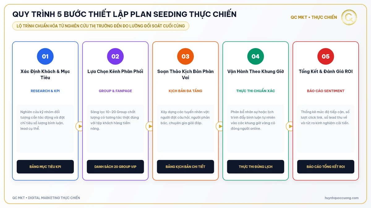Quy trình 5 bước thiết lập plan seeding thực chiến - QC MKT