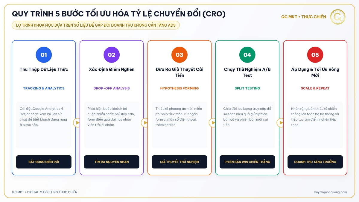 Quy trình 5 bước tối ưu hóa tỷ lệ chuyển đổi (CRO) - QC MKT