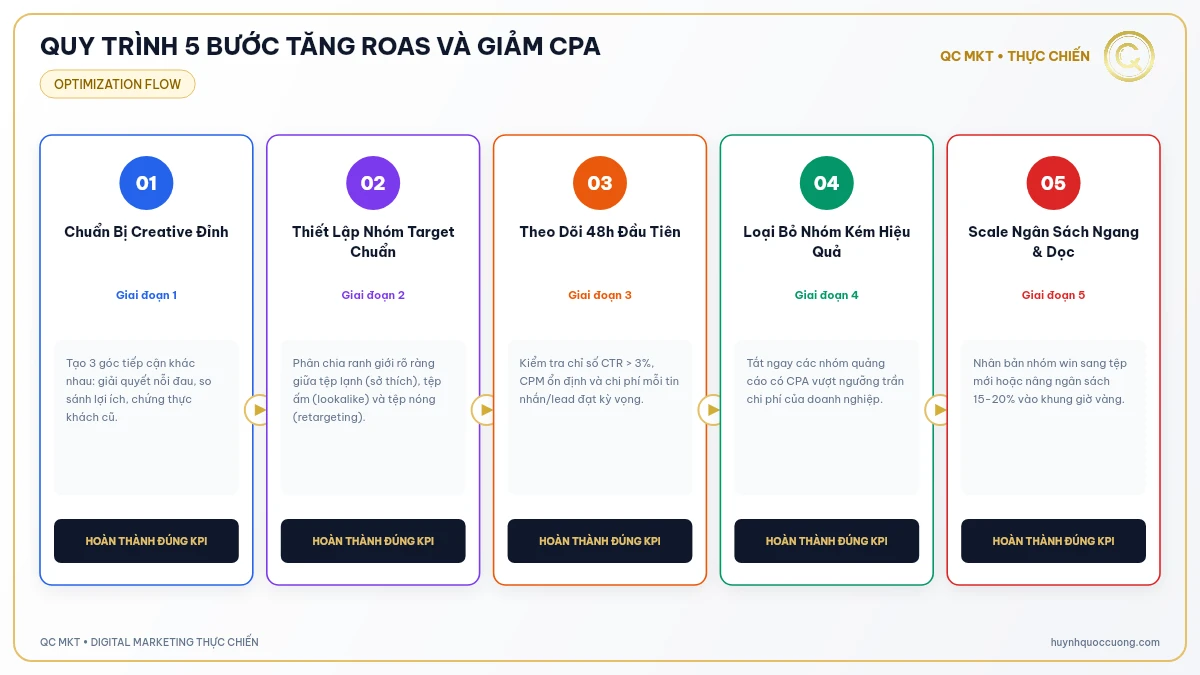 Sơ đồ 5 bước tối ưu hóa ngân sách và mẫu quảng cáo Facebook gia tăng lợi nhuận QC MKT
