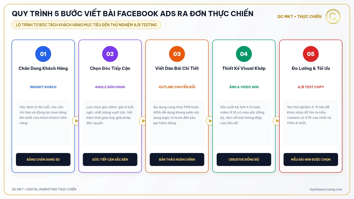 Quy trình 5 bước viết bài Facebook Ads ra đơn thực chiến - QC MKT