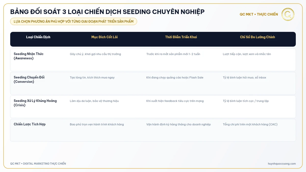 Bảng đối soát 3 loại chiến dịch seeding chuyên nghiệp - QC MKT