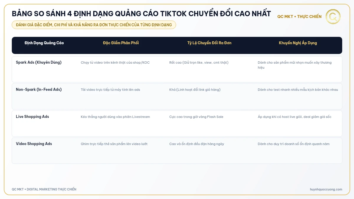 BẢNG SO SÁNH 4 ĐỊNH DẠNG QUẢNG CÁO TIKTOK CHUYỂN ĐỔI CAO NHẤT QC MKT