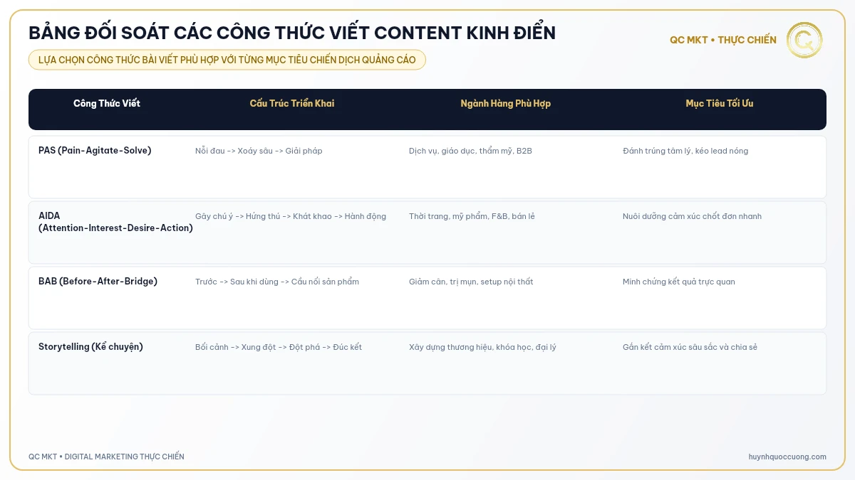 Bảng đối soát các công thức viết content kinh điển - QC MKT