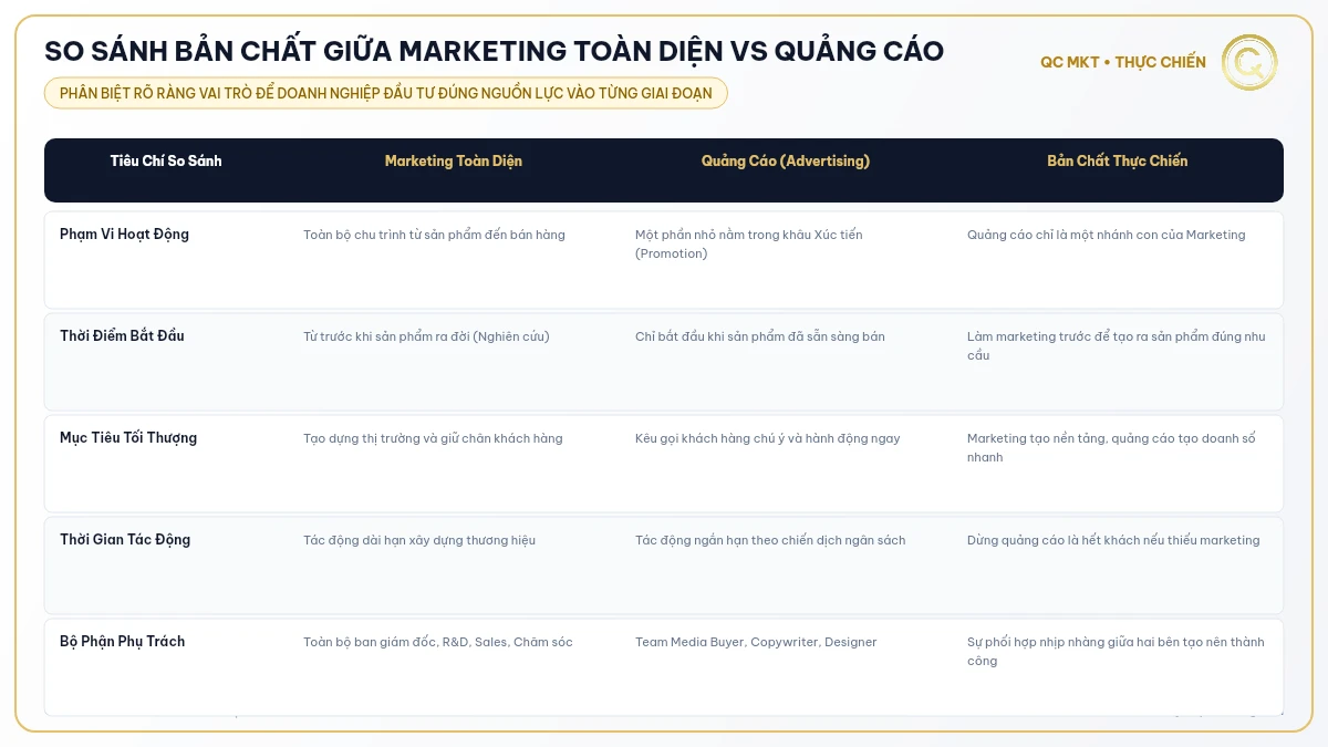 So sánh bản chất giữa marketing toàn diện vs quảng cáo - QC MKT