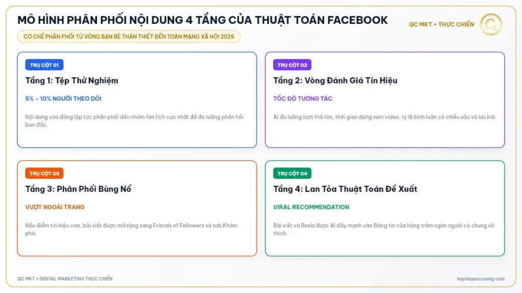 MÔ HÌNH PHÂN PHỐI NỘI DUNG 4 TẦNG CỦA THUẬT TOÁN FACEBOOK QC MKT