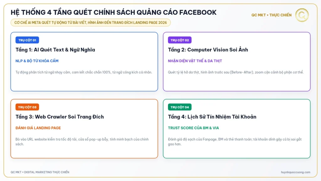 Hệ thống 4 tầng quét chính sách quảng cáo Facebook - QC MKT